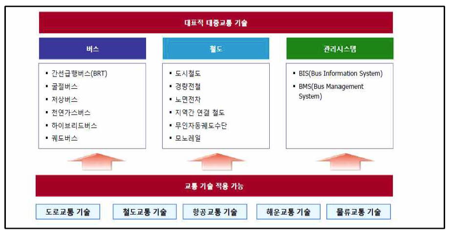 대표 대중교통 기술