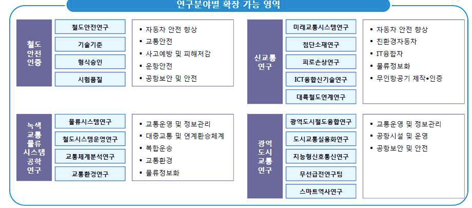 연구분야별 확장 기능 영역