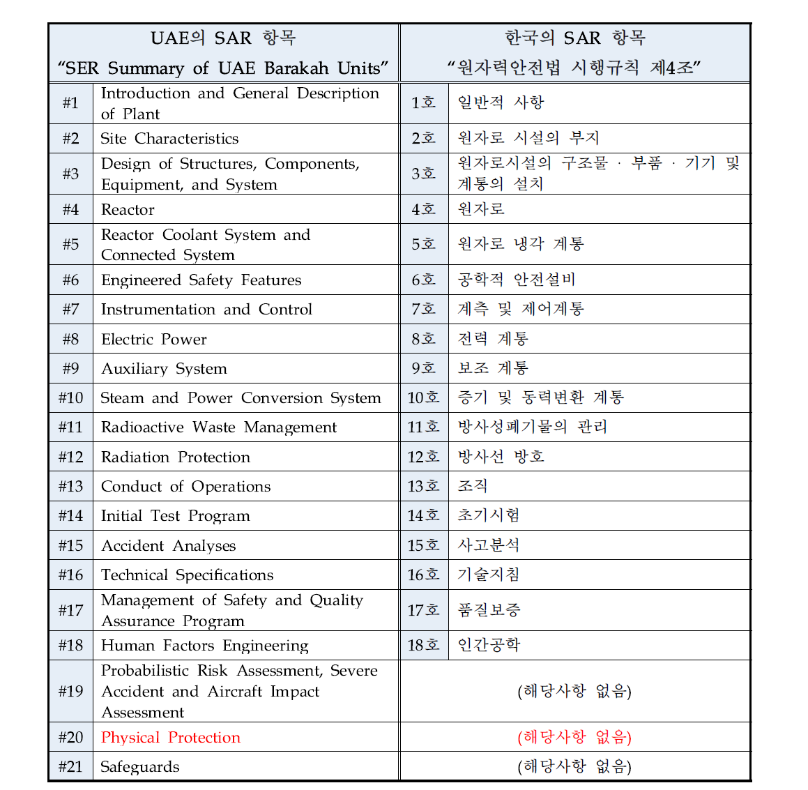 UAE와 한국의 안전성분석보고서(SAR) 항목 비교