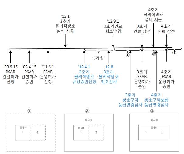 원전의 물리적방호 규제 이행 현황 사례