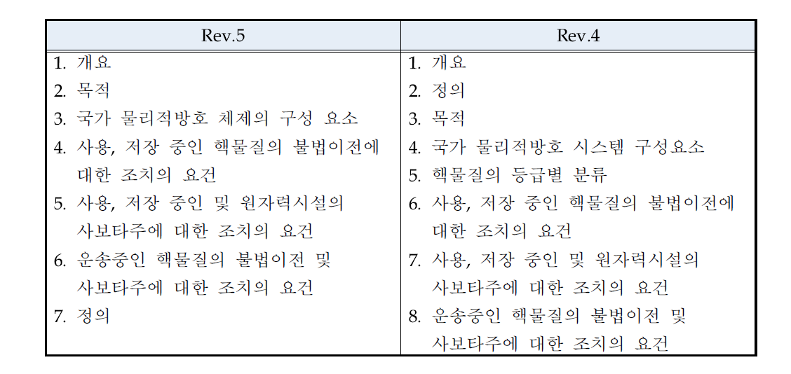 INFCIRC/225/Rev.4와 Rev.5 비교