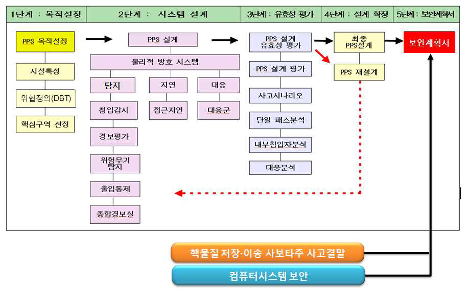 물리적방호 체계 구축 프로세스(안)