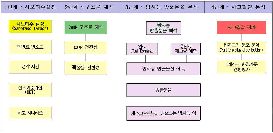 핵물질 저장․이송 사보타주의 방사선적 영향 분석 프로세스(안)