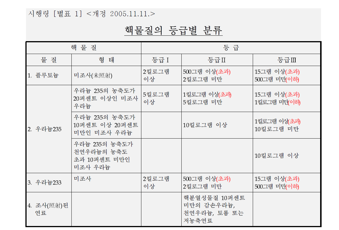 핵물질의 등급별 분류 수정(안)