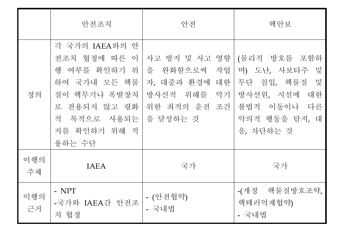 안전, 핵안보, 안전조치의 비교