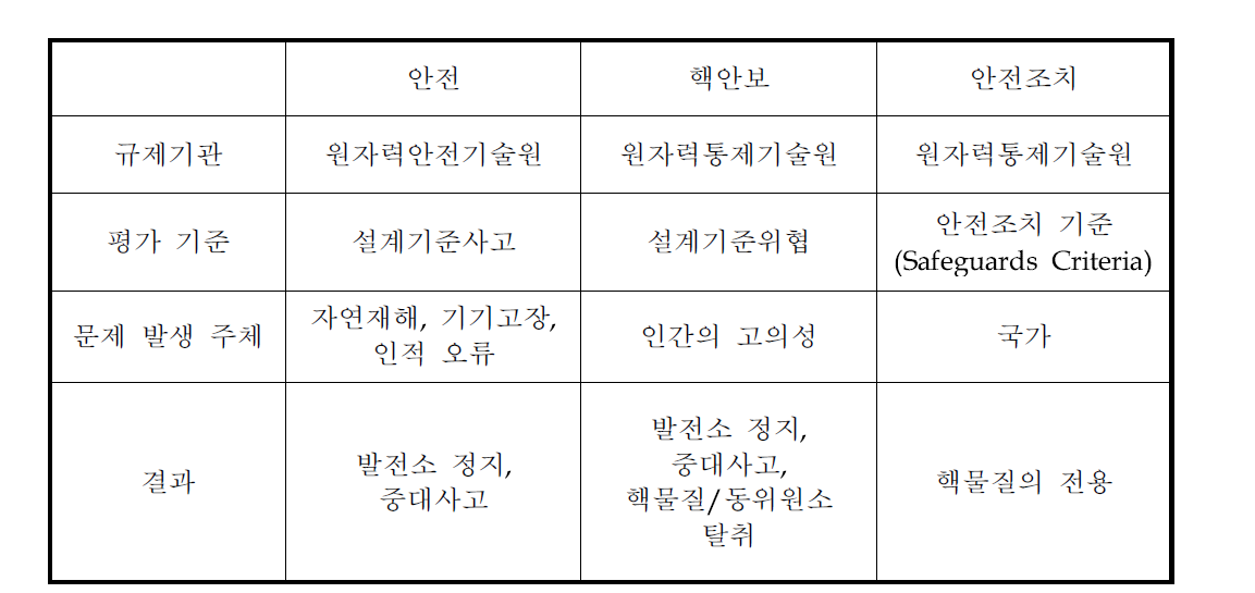 3S의 영향과 국내 규제기관