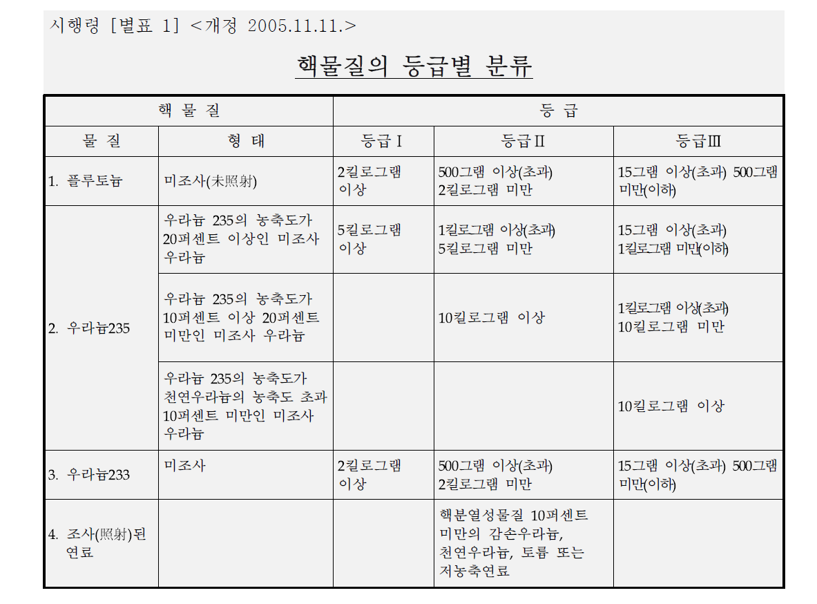 핵물질의 등급별 분류 수정(안)