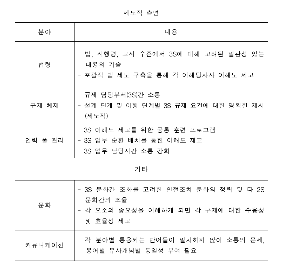 종합적 3S 고려 사항