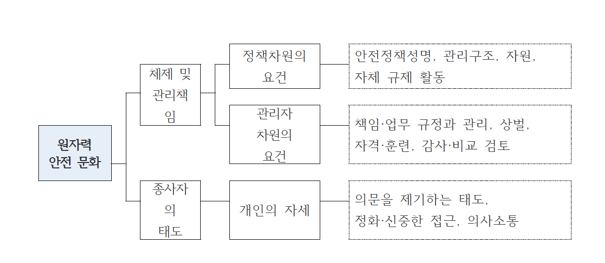 원자력 안전 문화의 구성요소