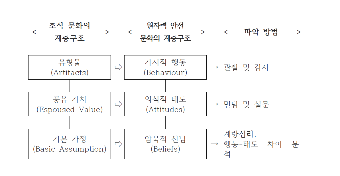 원자력 안전 문화의 3계층 모델