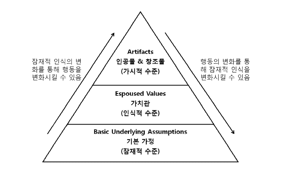 Schein의 조직문화 3계층 모델