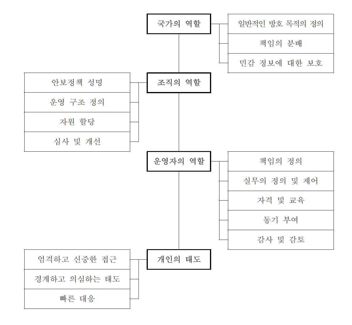 핵안보 문화 증진을 위한 계층 구조