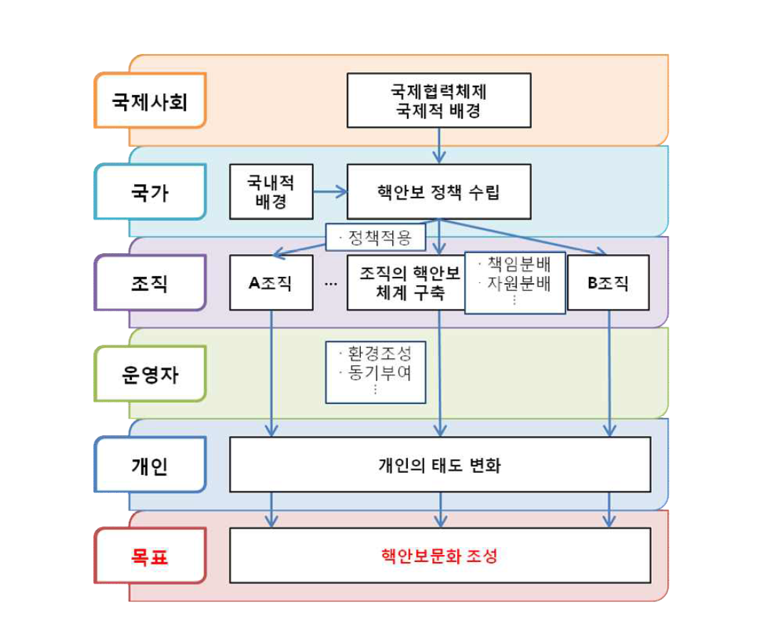 핵안보 문화 조성을 위한 계층별 역할