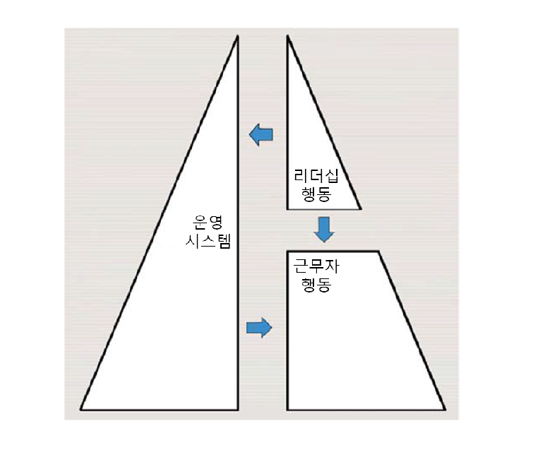 핵안보 문화 평가지표의 구성