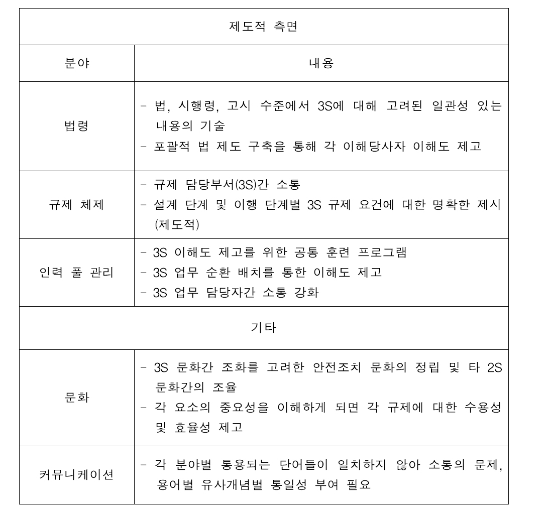 종합적 3S 고려 사항