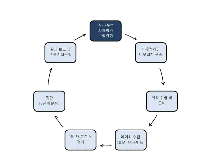 핵안보 문화 자체평가 절차