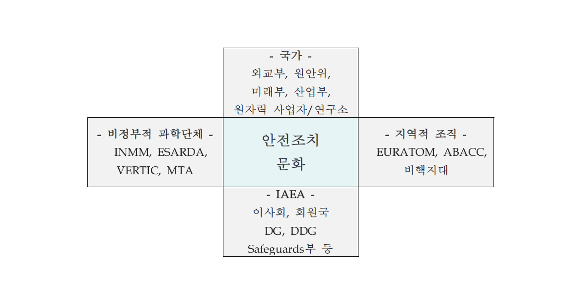 안전조치 문화와 관련된 이해관계 그룹