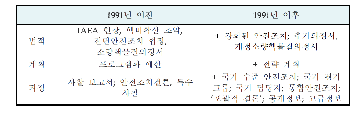 문화적 변화: 가시적인 영역(artifacts)