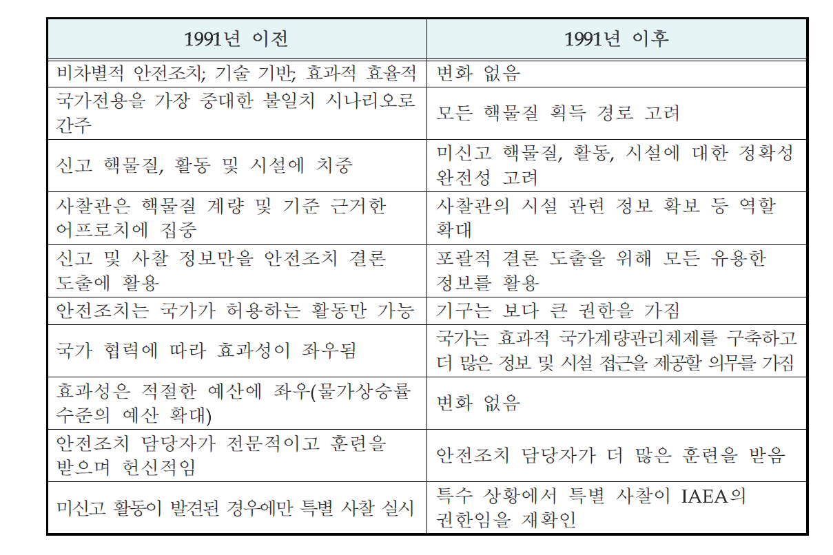 문화적 변화: 비가시적인 영역(espoused values)