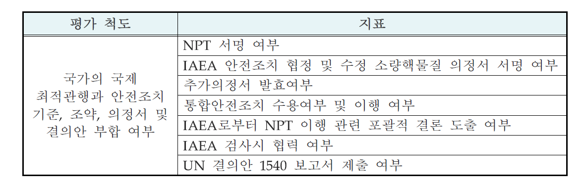 안전조치 문화 평가를 위한 국제 수준 척도