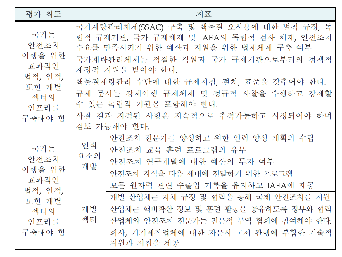 안전조치 문화 평가를 위한 국가 수준 척도