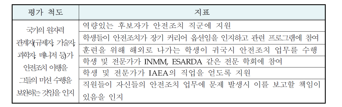 안전조치 문화 평가를 위한 개인 수준 척도