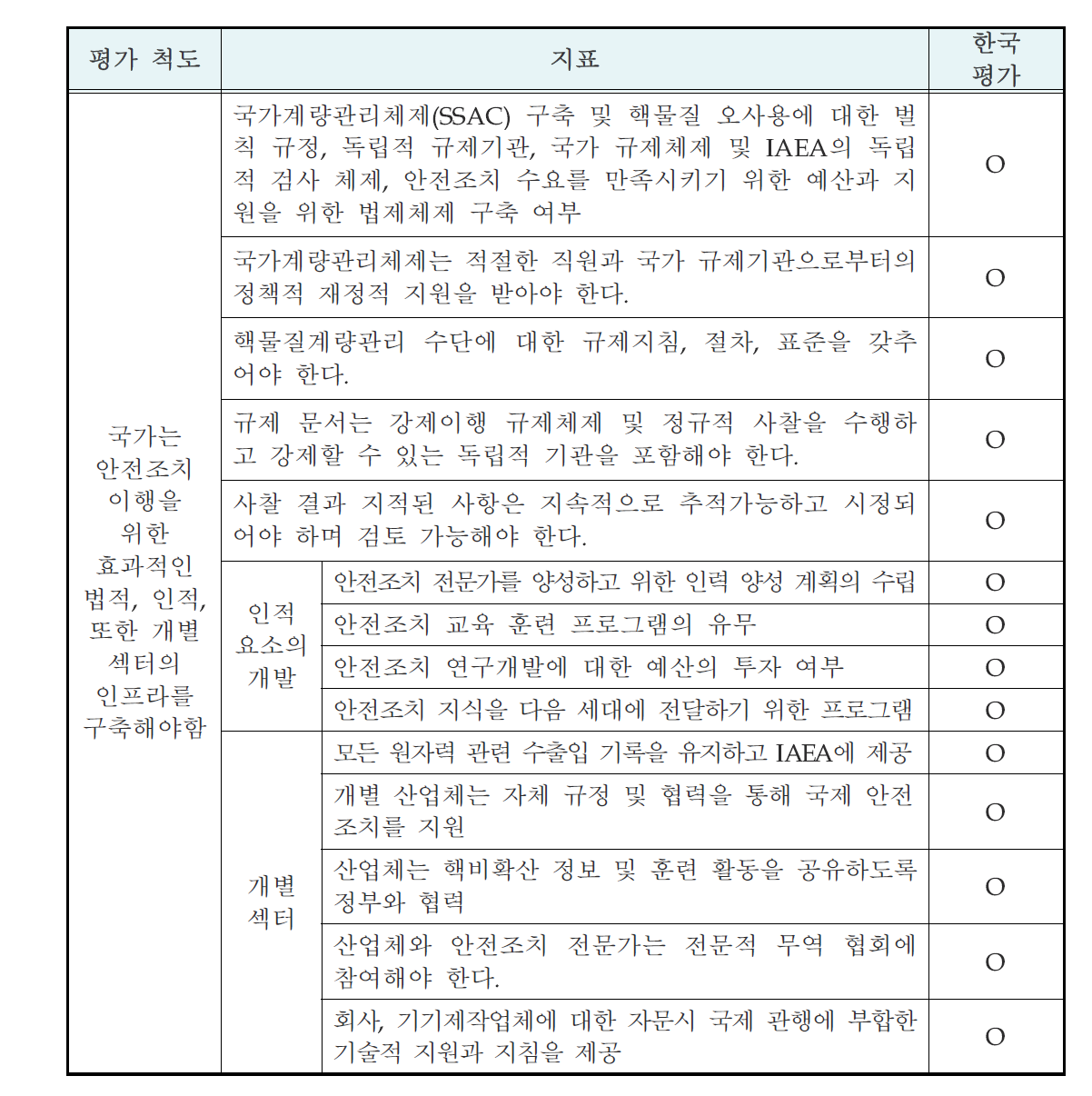 대한민국의 안전조치 문화 평가를 위한 국가 수준 척도