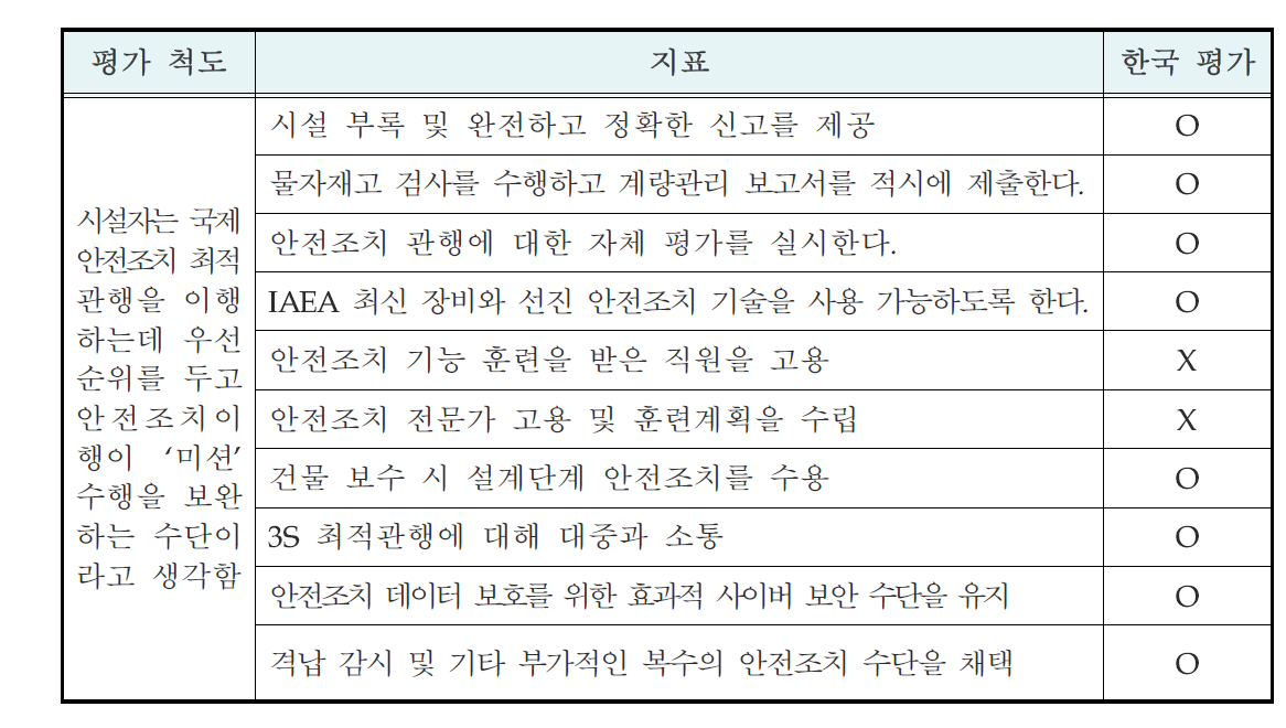 대한민국의 안전조치 문화 평가를 위한 시설 수준 척도