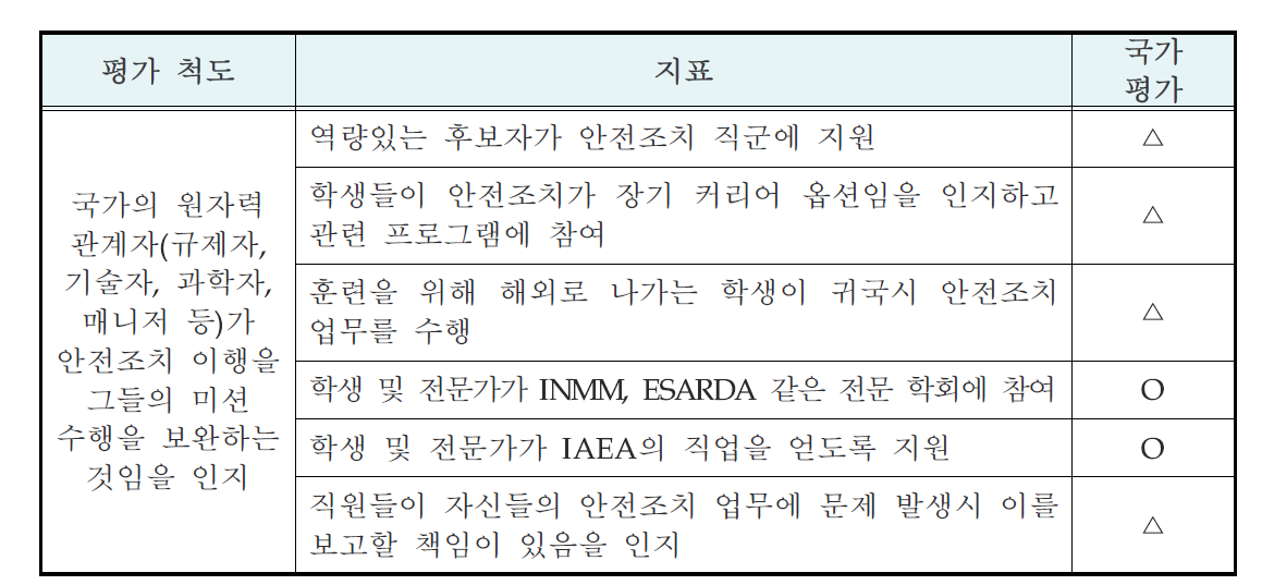 대한민국의 안전조치 문화 평가를 위한 개인 수준 척도