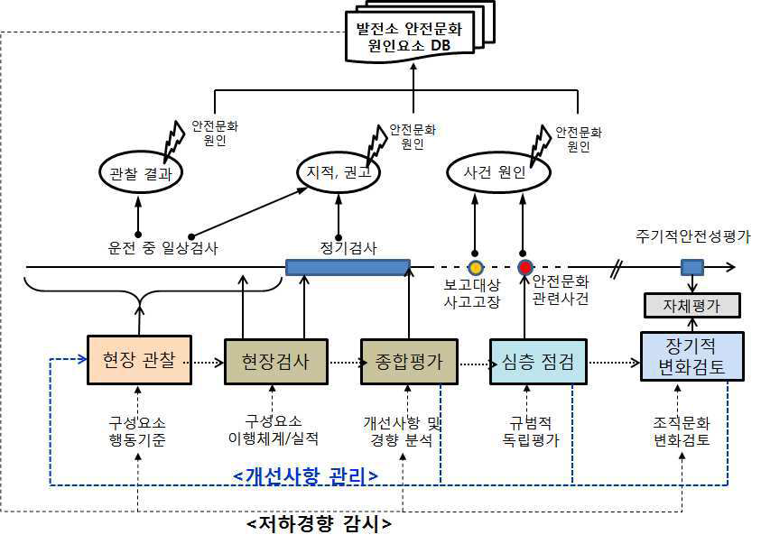 원자력 안전문화 규제감독 체계(안)