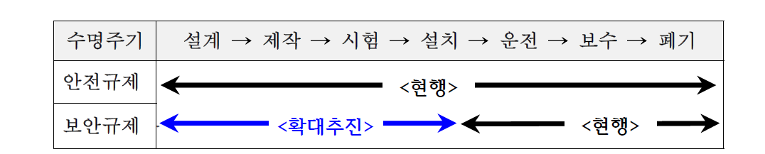 원자력시설의 전 수명주기에 대한 규제방안