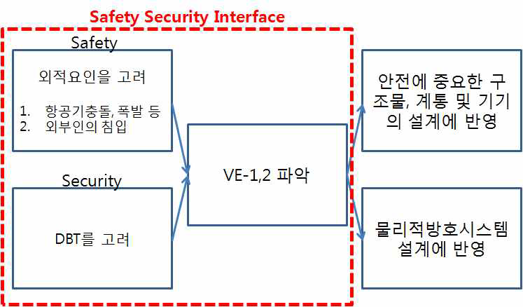 SSI가 선적용된 핵심설비 파악