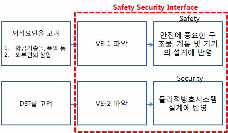 SSI가 후적용된 핵심설비 파악