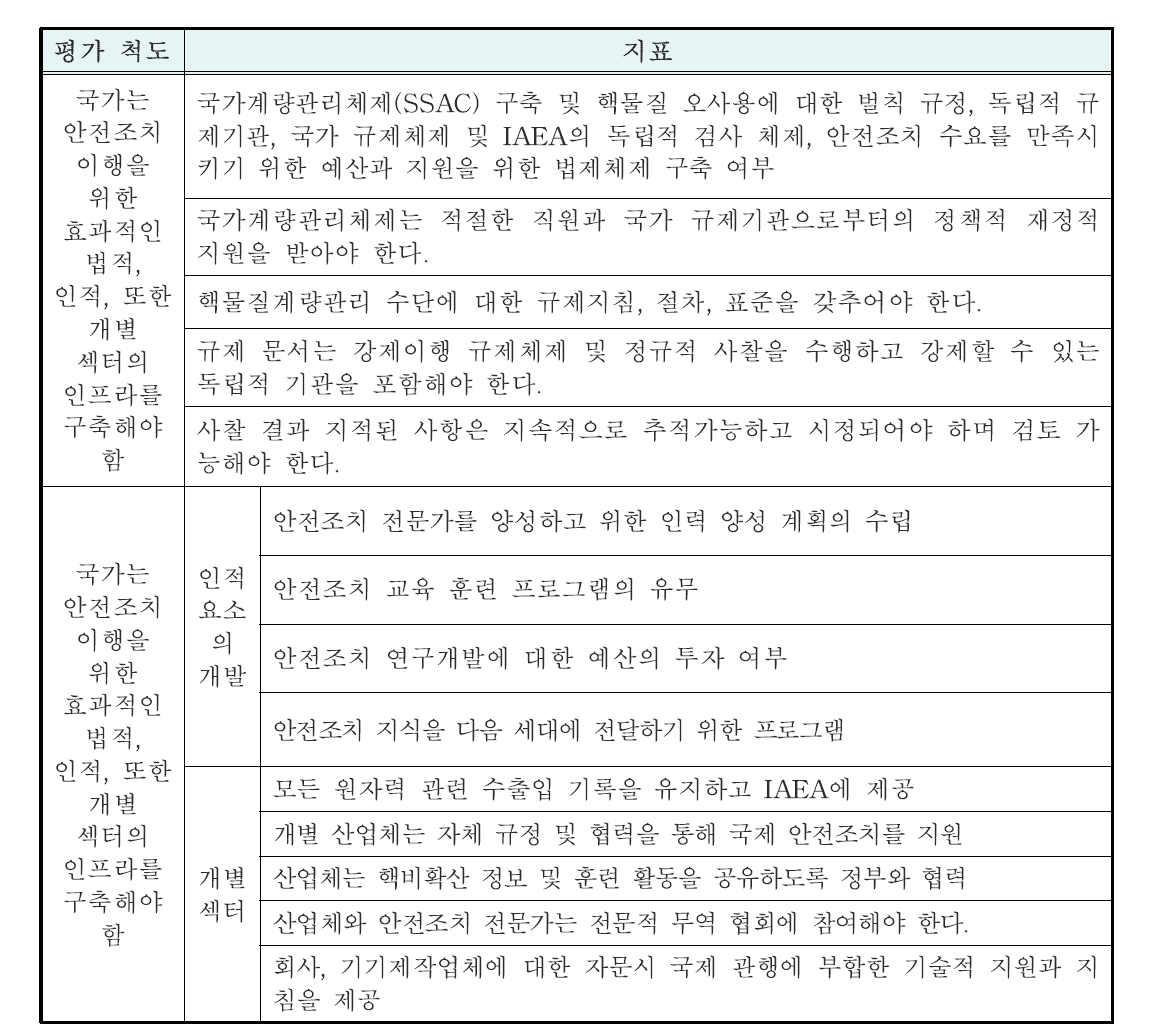 안전조치 문화 평가를 위한 국제 수준 척도