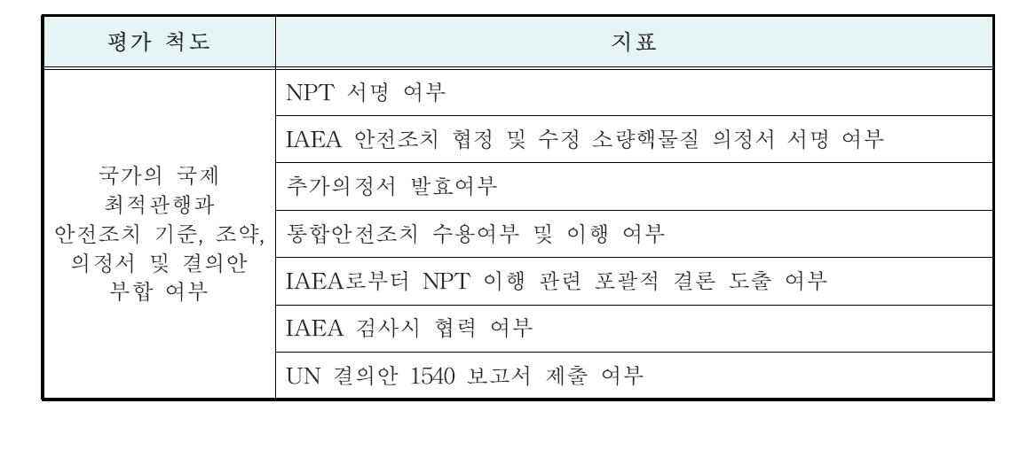 안전조치 문화 평가를 위한 국가 수준 척도