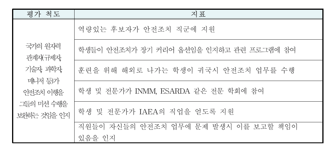 안전조치 문화 평가를 위한 개인 수준 척도