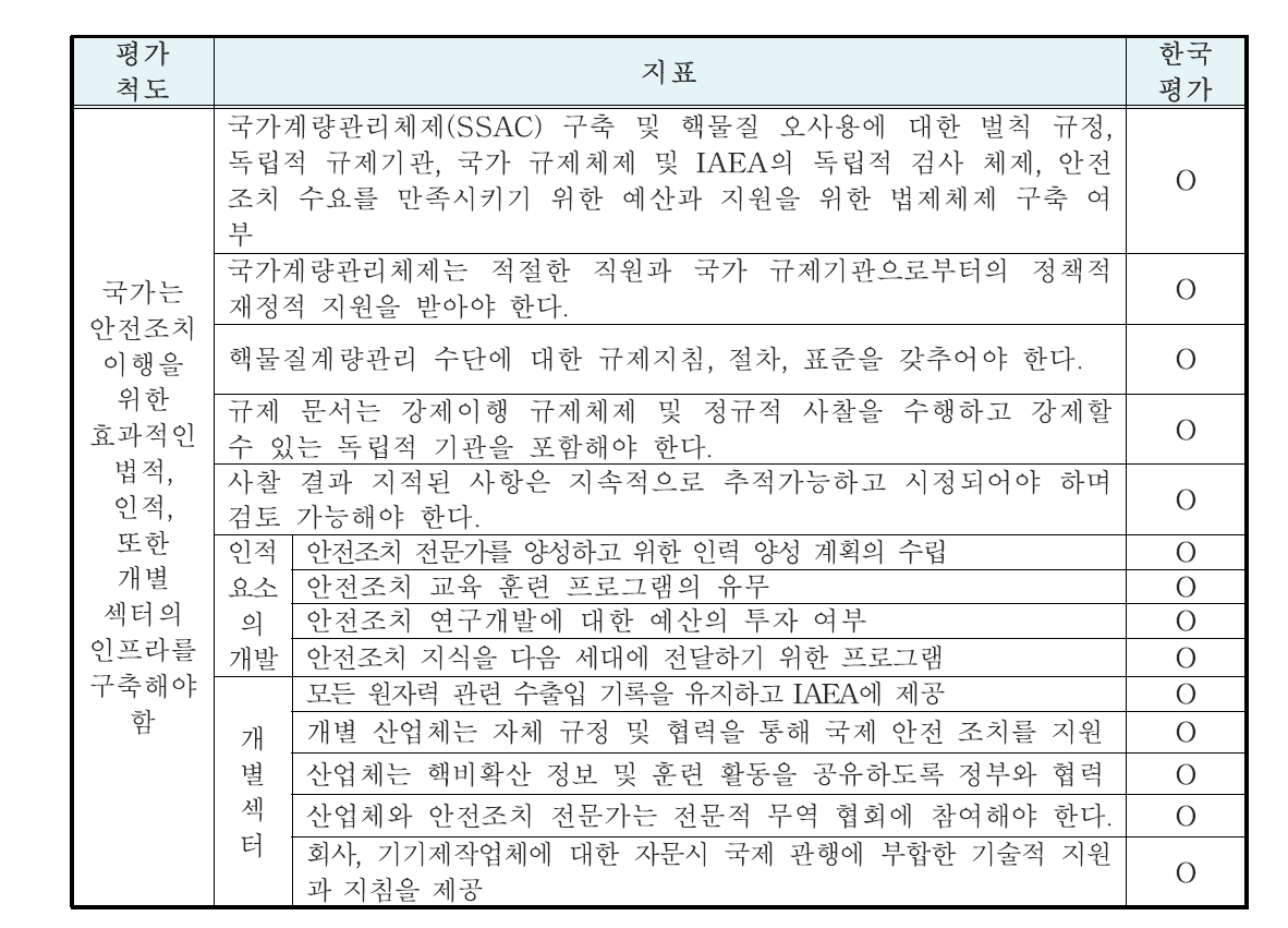 대한민국의 안전조치 문화 평가를 위한 국가 수준 척도