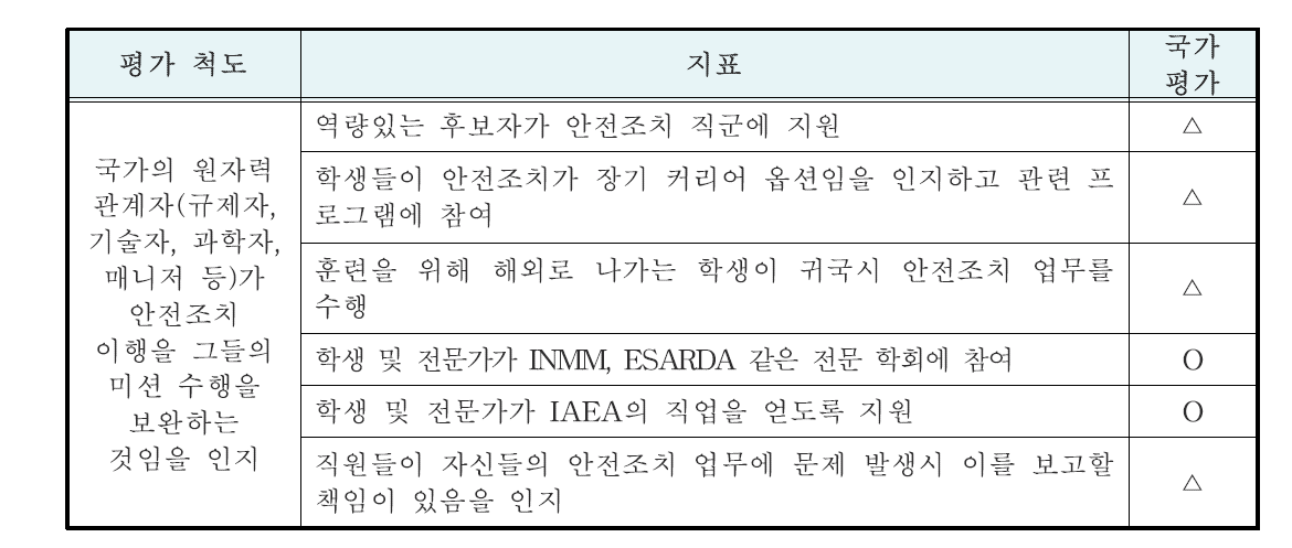 대한민국의 안전조치 문화 평가를 위한 개인 수준 척도