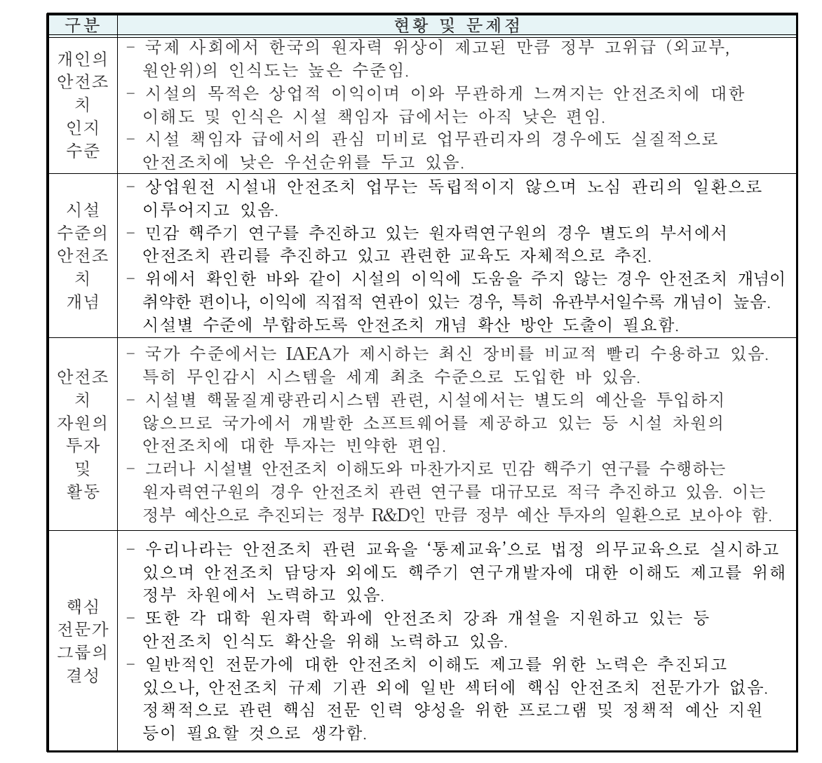 카테고리별 현 체제의 문제점