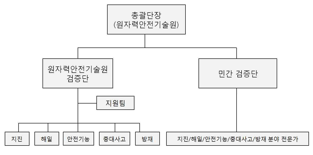 국내 스트레스테스트 검증단의 구성 및 분야