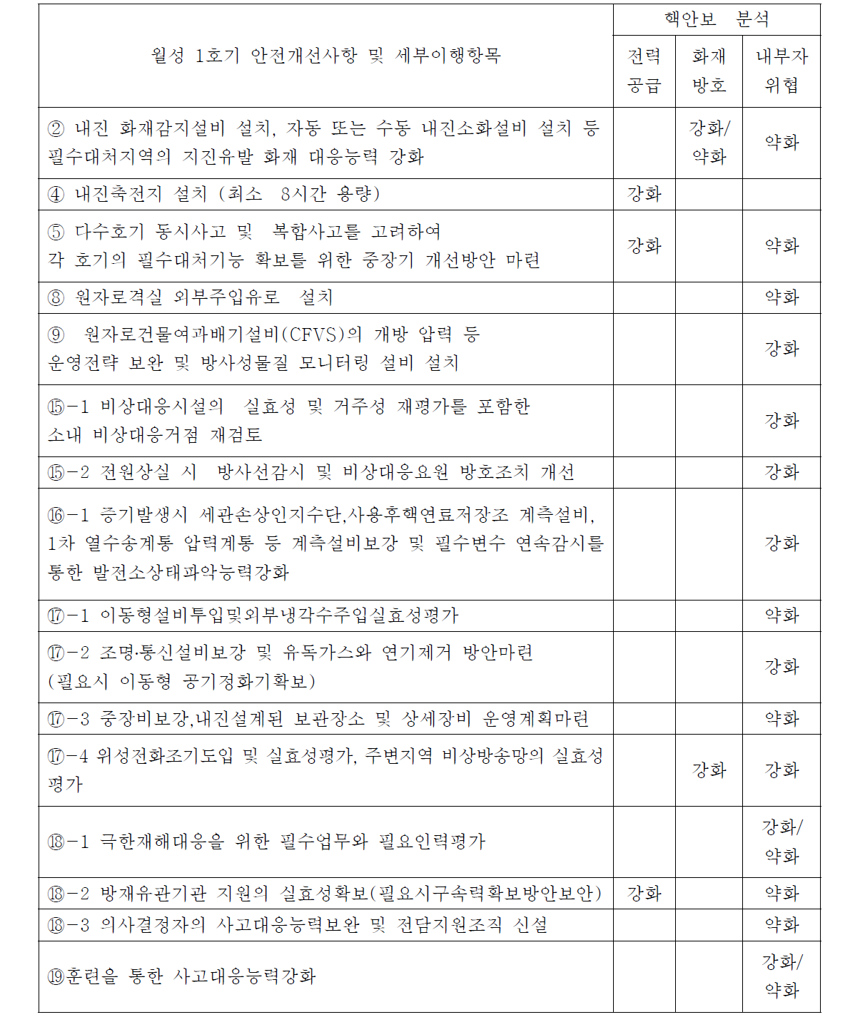 안전개선사항 핵안보 관련항목 선별 및 분석: 월성 1호기