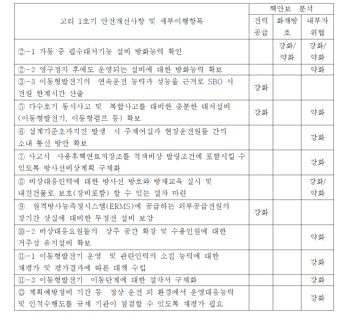 안전개선사항 핵안보 관련항목 선별 및 분석: 고리 1호기