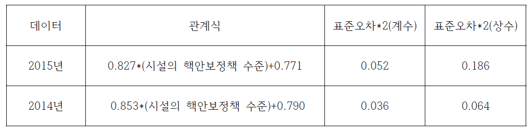 시설의 핵안보 정책 수준 – 시설의 조직구조 명확성 관계식