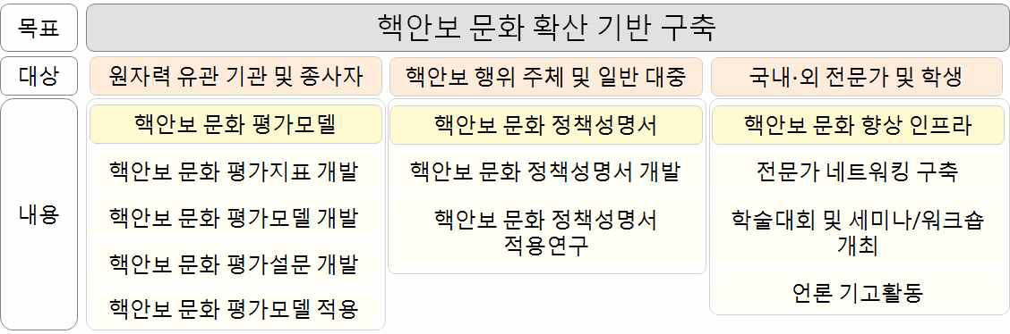 연구 추진체계