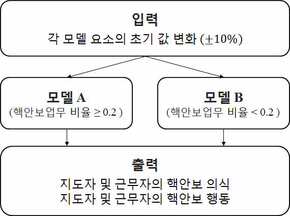 민감도 분석 과정