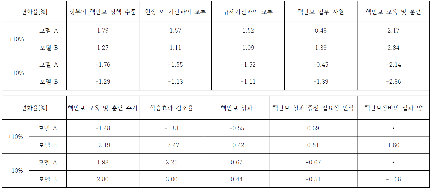 민감도 분석 결과 (지도자의 핵안보 행동)