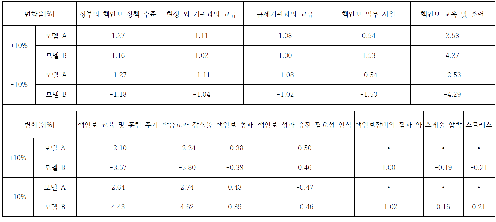 민감도 분석 결과 (근무자의 핵안보 행동)