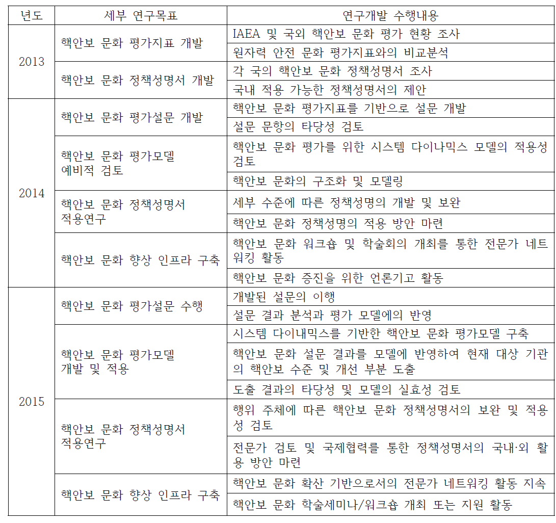 연도별 세부 연구목표 및 수행내용