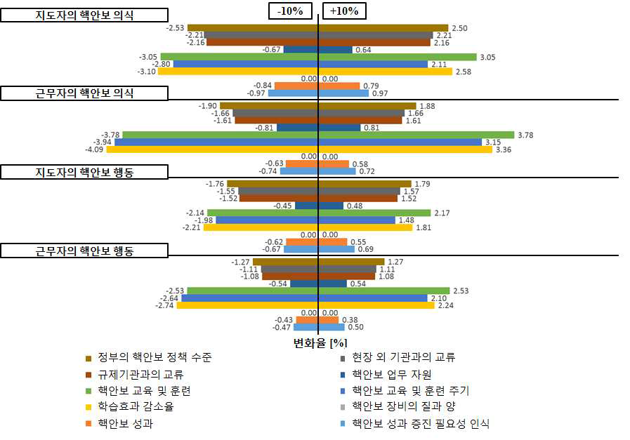 민감도 분석 결과 (모델 A)