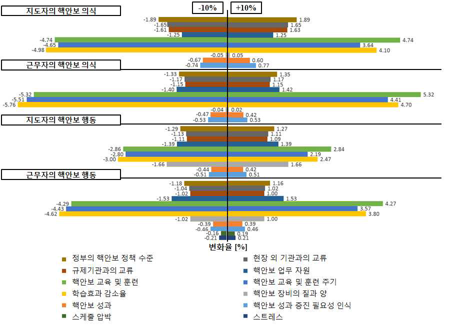 민감도 분석 결과 (모델 B)